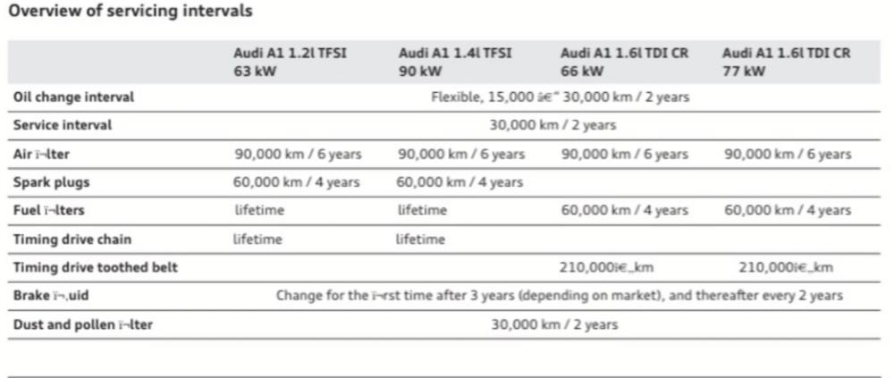 audi-a1-service-schedule-information-audi-a1-club-audi-owners-club-uk